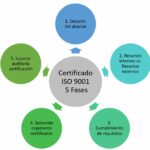 🏆 Descubre los requisitos para obtener la Certificación ISO 9001 📋